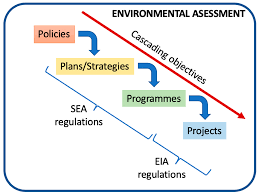Training course on Strategic Environmental Assessment (SEA) for Infrastructure Policies