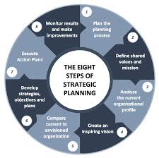 Training Course on Strategic Planning and Execution