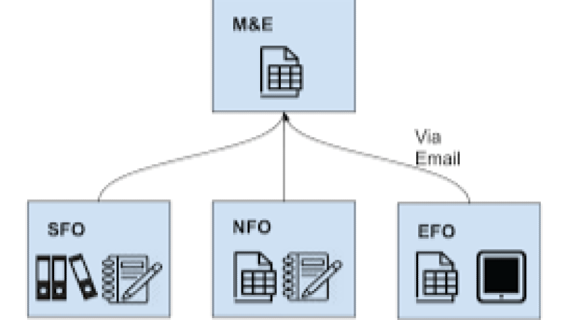 SMS and IVR Data Collection Mechanisms in M&E Training Course