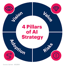 Training Course on AI Strategy for Executive Leadership