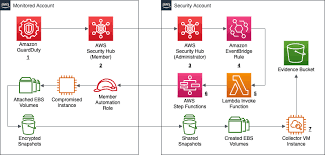 Training Course on Automating Forensic Artifact Collection