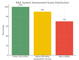 Training course on Building M and E Capacity within Social Protection Institutions