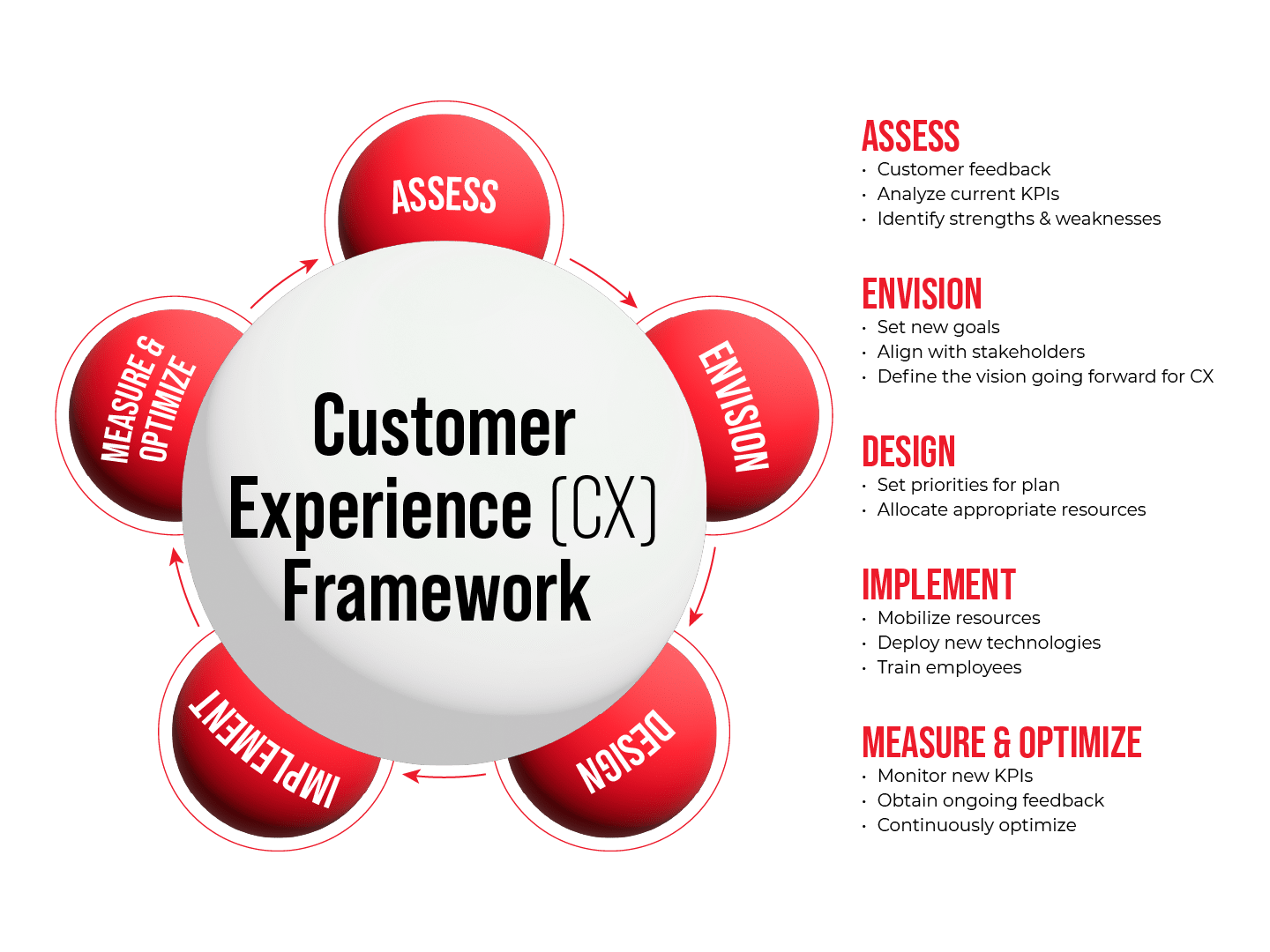 Training Course on Customer Experience (CX) Design and Management