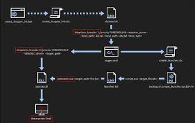 Training Course on Detecting Fileless Malware and Living-Off-The-Land Binaries
