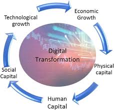 Training course on Digitalization and Economic Development: Leveraging Digital Technologies for Transformation