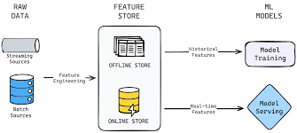 Training Course on Feature Store Design and Implementation