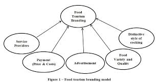 Training course on Gastronomy and Food Tourism Destination Branding