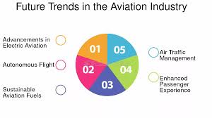 Training Course on Global Aviation Industry Overview and Trends