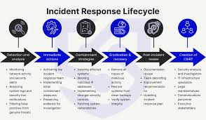 Training Course on Incident Response Reporting for Compliance and Stakeholders