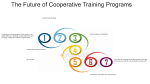 International Best Practices in Cooperative Management Training Course