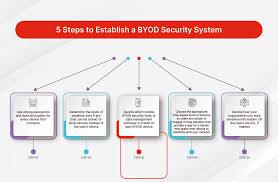 Training Course on Investigating Mobile Device BYOD (Bring Your Own Device) Incidents