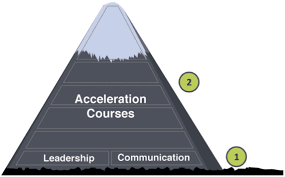 Training Course on Leadership for Accelerated Learning Programs