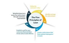 Training Course on Lean Principles for Executive Efficiency and Value Creation