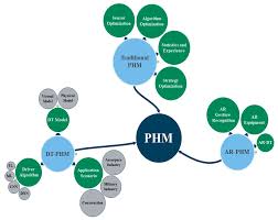 Training Course on Predictive Maintenance and Health Monitoring (PHM) in Aviation