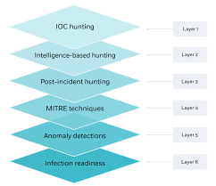 Training Course on Proactive Threat Hunting Methodologies
