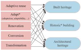 Training course on Redevelopment and Adaptive Reuse Strategies