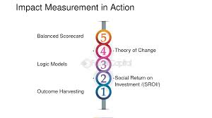 Training Course on Social Impact Measurement and Reporting (S-KPIs)