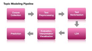 Training Course on Topic Modeling and Document Clustering