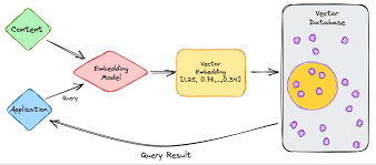 Training Course on Vector Databases and Embeddings for Semantic Search