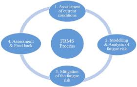 Training Course on Fatigue Risk Management Systems (FRMS) in Aviation